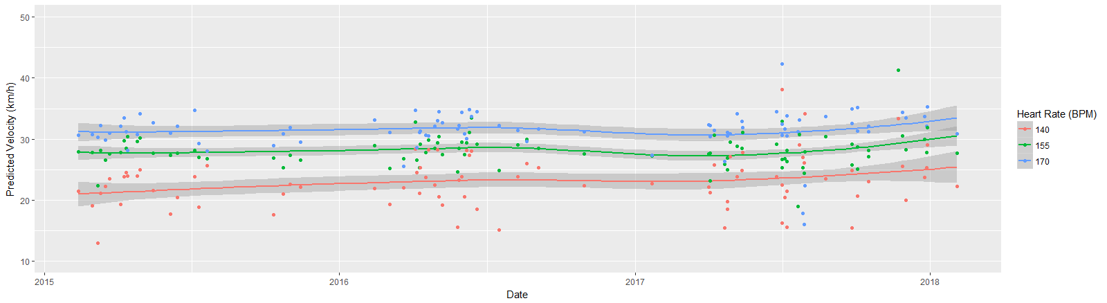 Data Science Cyling — Part 2, fitness over time